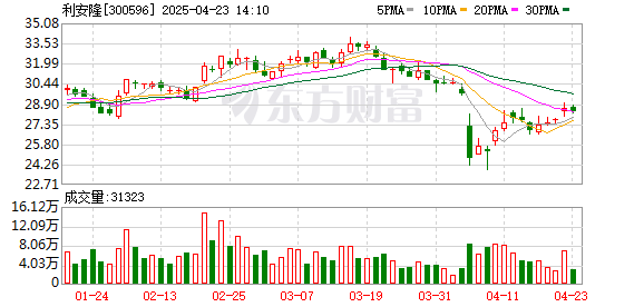 股票能配资吗 利安隆：2024年报扣非归母净利4个亿 经营性现金流同比增长169%