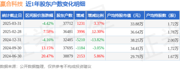 股票配资亲身经历 赢合科技(300457)3月31日股东户数3.77万户，较上期增加3.37%