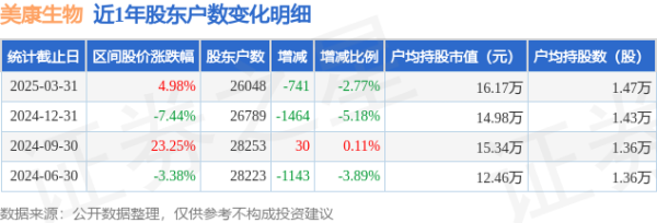 配资炒股知识 美康生物(300439)3月31日股东户数2.6万户，较上期减少2.77%