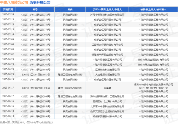 专业股票配资门户 中建八局装饰公司作为被告/被上诉人的1起涉及买卖合同纠纷的诉讼将于2025年5月28日开庭