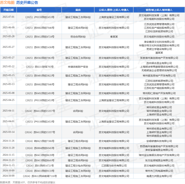 手机股票配资网 苏文电能作为被告/被上诉人的1起涉及劳动合同纠纷的诉讼将于2025年5月28日开庭