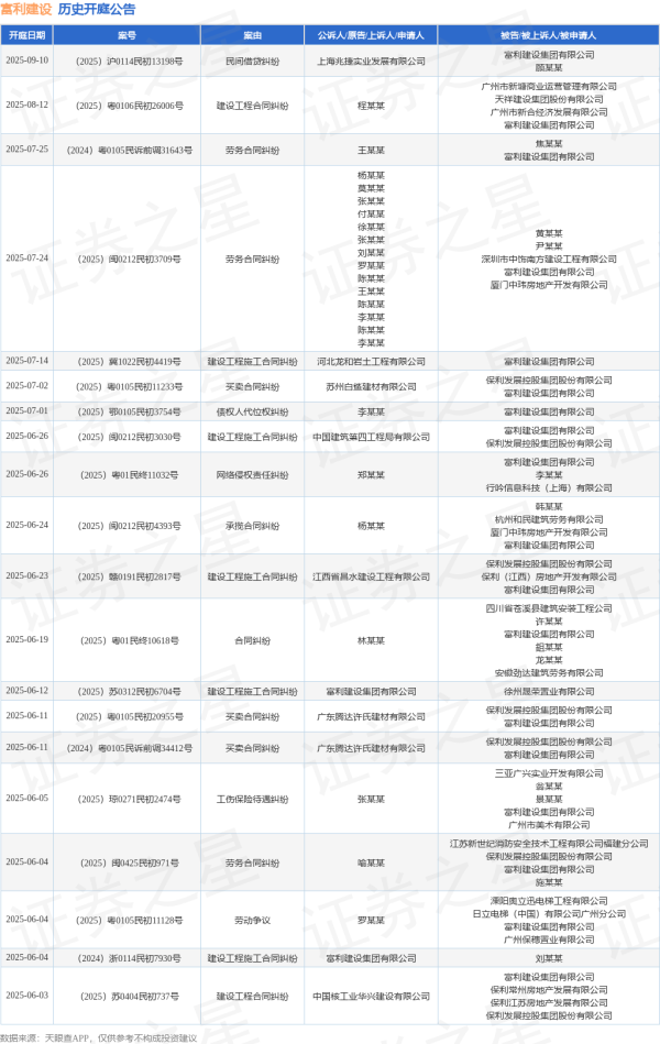配资实盘 富利建设作为被告/被上诉人的1起涉及劳动争议的诉讼将于2025年6月4日开庭