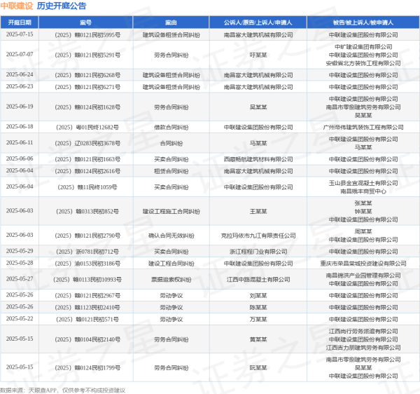 全国最好股票配资平台 中联建设作为原告/上诉人的1起涉及买卖合同纠纷的诉讼将于2025年6月4日开庭