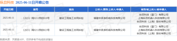 正规股票配资机构 纵目科技作为被告/被上诉人的2起涉及建设工程施工合同纠纷的诉讼将于2025年6月11日开庭