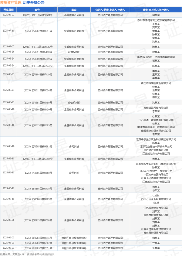 实盘杠杆配资 苏州资产管理作为原告/上诉人的1起涉及金融借款合同纠纷的诉讼将于2025年6月11日开庭